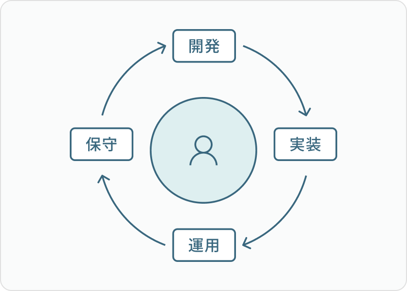 開発・実装・運用・保守のサイクルを示す図
